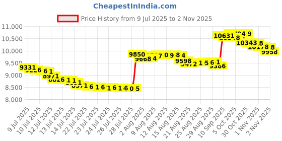 amazon.in KANAGAWA 4' x 25' Black Screen Fence Privacy for Patio 4ft Fence Privacy Screen Wall Garden Yard Backyard Price History Graph from 9 Jul 2025 to 1 Nov 2025