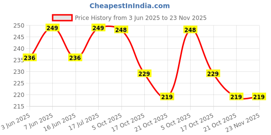 amazon.in KANAKADHARA Gold Moisturizing Eye Patches Hydra Anti Wrinkle Eye Serum Patch| Treats Dark Circles, Fine Lines And Wrinkles | Enriched With Collagen And Aloe Vera Extract | Shade -Gold, 60 Pcs (Golden) Price History Graph from 3 Jun 2025 to 22 Nov 2025