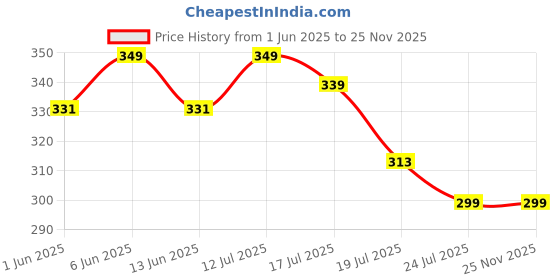 amazon.in kanakadhara KANAKADHAR 1 Sticky Bras Push Up Adhesive Invisible Bra with 36 Strips Double Sided Tape for Clothes &1 Pair Reusable Nipple Cover for Women's & Girl's Backless Strapless Bra (Free Size, Skin,Beige) kanakadhara Price History Graph from 1 Jun 2025 to 25 Nov 2025