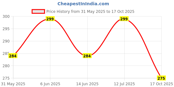 amazon.in kanakadhara KANAKADHAR 2 Ear Plugs – Stylish Certified Hearing Protection for Concerts & Festivals, Live Events, Musicians, Sports, DJs and Nightlife – 17dB Noise Reduction Earplugs (Multicolor,Standard, L,M,S) kanakadhara Price History Graph from 31 May 2025 to 17 Oct 2025