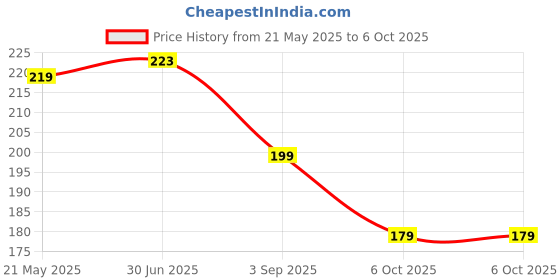 amazon.in kanakadhara KANAKADHARAKANAKADHARA4 Point Eyebrow Pencil Black,Waterproof Microblading Eyebrow Pencil with a Micro-Fork Tip Applicator Creates | Fine Sketch Liquid Eye Brow Tattoo Tint Pen (Black) kanakadhara Price History Graph from 21 May 2025 to 6 Oct 2025