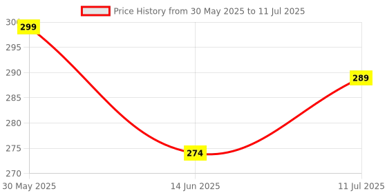 amazon.in KANAKADHARA LED 3W Torch Light Rechargeable Torch Flashlight,Long Distance Beam Range Car Rescue Torch with Hammer Window Glass and Seat Belt Cutter Built (Antique) Price History Graph from 30 May 2025 to 11 Jul 2025