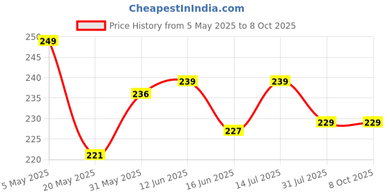 amazon.in kanakadhara Power Free Hand Blender Machine Power- And Beater In Kitchen Appliances With High Speed Operation Plastic Manual Non- Electric Hand Blender Mixer for Whipping Cream and Egg Beater kanakadhara Price History Graph from 5 May 2025 to 7 Oct 2025