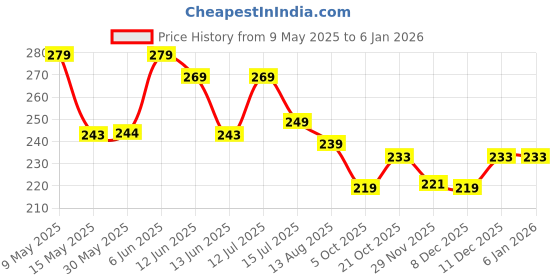 amazon.in kanakadhara Reusable Nipple Covers Comfortable Invisible Adhesive Silicone Pasties for Women | Boob Lift Cups and Tapes for Breast Push-Up/Lift kanakadhara Price History Graph from 9 May 2025 to 5 Jan 2026