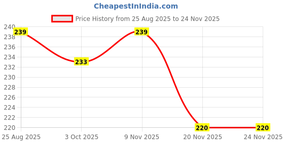 amazon.in kanakadhara Sticky Pushup Bra Pad Inserts for Women | Reusable Adhesive Cups for Instant Lift & Volume| Skin-Friendly, Seamless Fit, Sweatproof | for Backless, Strapless Outfits kanakadhara Price History Graph from 25 Aug 2025 to 24 Nov 2025