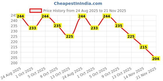 amazon.in kanakadhara Women's & Girl's Strapless Push Up Wire Free Stick On Invisible Bra,Western Fancy Bra Adhesive Sticky Front Clip Bra kanakadhara Price History Graph from 24 Aug 2025 to 20 Nov 2025