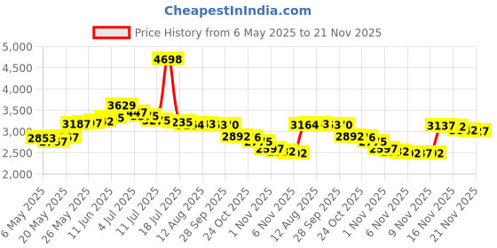 amazon.in kanasi Double Glasses Case Hard Shell, 2 in 1 Dual for Two Frames, Red, Size: 6.2 x 2.8 x2.6 inches kanasi Price History Graph from 6 May 2025 to 21 Nov 2025