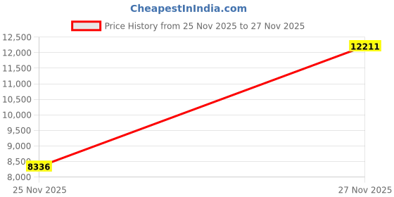 amazon.in Kanayu - 30 Amp Pre-Drilled Generator Inlet Box, Nema L5-30p with 3-Prong Lock, Weatherproof Outdoor Power Box with LED Indicator, 125/250 Price History Graph from 25 Nov 2025 to 27 Nov 2025