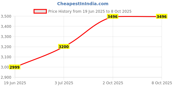 amazon.in Kanchan Tiago Mixer Grinder 750W | 3 Stainless Steel Jars – 150ml Dry, 1.5L Wet, 1.5L Blending | 3 Speed Control | Overload Protection | Durable Build | 5-Year Motor Warranty Price History Graph from 19 Jun 2025 to 8 Oct 2025