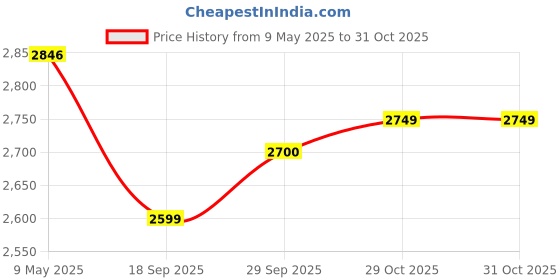amazon.in Kanchan Turbo Mixer Grinder 650 Watts | 3 Stainless Steel Jars 1L,1.5L + 1.75L Juicer Jar | Compact Blender Mixer Grinder for Kitchen | Juicer Mixer Grinder Mini | Small Mixer Machine | White kanchan Price History Graph from 9 May 2025 to 31 Oct 2025