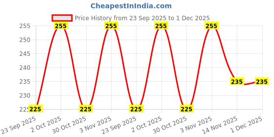 amazon.in Kanchanara Guggulu-100 Tablets, (Pack Of 1), Of Arya Vaidya Sala Kottakkal and get Golden Oldie Herbs®, Sukanthi Pills-1gm Price History Graph from 23 Sep 2025 to 1 Dec 2025