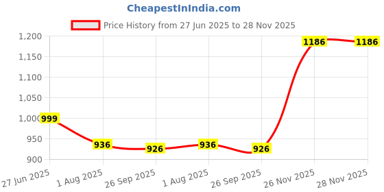 amazon.in KANCHI DÉCOR - Microfiber Bed Skirt Wrap | Solid Easyfit Twin Size 15 Inch Drop Tailored Wrinkle Fade Resistance Soft Fabric Stylish Design Bedskirts- (White, 39 * 75 in) Price History Graph from 27 Jun 2025 to 28 Nov 2025