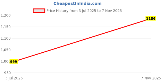 amazon.in kanchi decor KANCHI DÉCOR - Microfiber Bed Skirt Wrap | Solid Easyfit Twin Size 18 Inch Drop Tailored Wrinkle Fade Resistance Soft Fabric Stylish Design Bedskirts- (White, 39 * 75 in) kanchi decor Price History Graph from 3 Jul 2025 to 7 Nov 2025