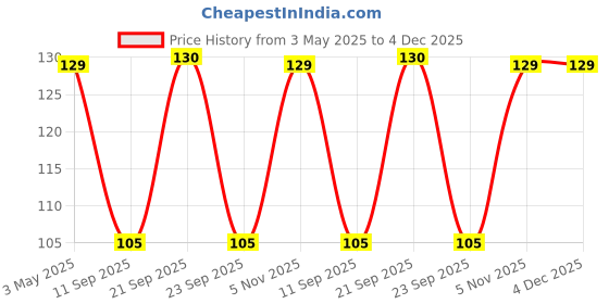 amazon.in Kandamkulathy Neelibringadi Keram (Neelibringadi Oil) (100ml) Price History Graph from 3 May 2025 to 4 Dec 2025