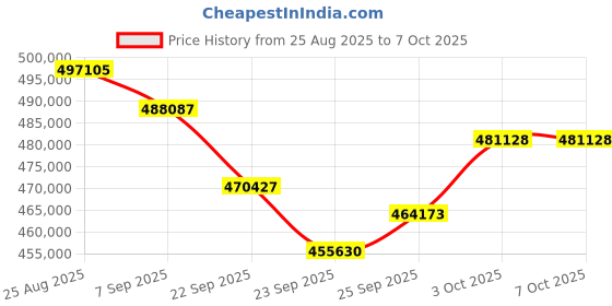 amazon.in KanDao Meeting Ultra All-in-One Conference System, Ultimate 4k HDR 360° AI Smart Zooming Web-Conferencing Solution, 15.6" Touchscreen, Build-in System, Meeting Room Conference Center Price History Graph from 25 Aug 2025 to 7 Oct 2025