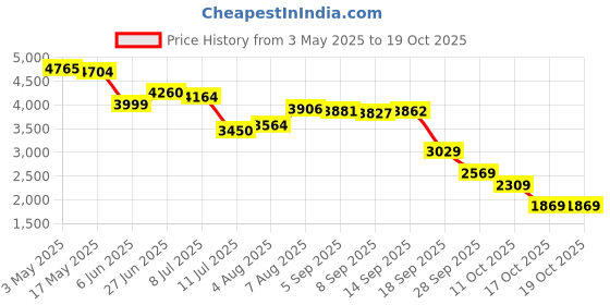 amazon.in kandao Motorcycle Bike Selfie Stick Handlebar Mount, Bicycle Motorcycle Clamp Mount Selfie Stick for QooCam 3 360 Camera Perfect for Cycling Videos, Handlebar Mount Camera kandao Price History Graph from 3 May 2025 to 19 Oct 2025