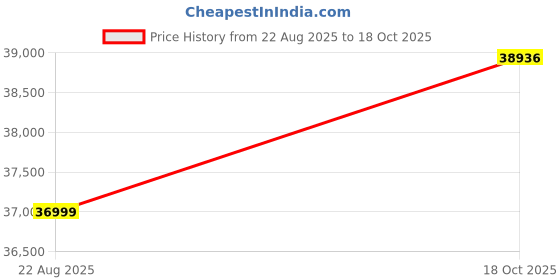 amazon.in KanDao QooCam EGO 3D Camera, 24MP/8K Photos, 4K 60FPS Stereoscopic 3D VR Recording Camera, Compatible with VR Headsets/AR Glasses/Projectors - Immersive 3D Experience Price History Graph from 22 Aug 2025 to 18 Oct 2025
