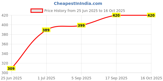 amazon.in Kandarpuria Kesari_100% Pure Soy Wax for Candle Making | Natural Soy Wax | Vegetable Soy Wax for Candle Making (1, Kilograms) Price History Graph from 25 Jun 2025 to 15 Oct 2025