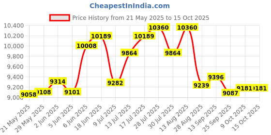 amazon.in k&f concept 2 in 1 Sling Bag 10L Everyday Shoulder Bag & Multifunction Photography Crossbody Camera DSLR Backpack Portable Bag Black k&f concept Price History Graph from 21 May 2025 to 15 Oct 2025