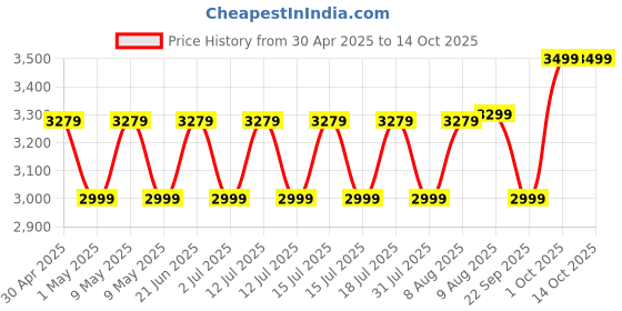 amazon.in K&F Concept 2 in 1 Sling Bag Everyday Shoulder Bag & Multifunction Photography Crossbody Camera DSLR Backpack Portable Bag k&f concept Price History Graph from 30 Apr 2025 to 12 Oct 2025