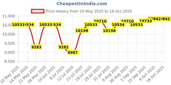 amazon.in k&f concept 2 in 1 Sling Bag Everyday Shoulder Bag & Multifunction Photography Crossbody Camera DSLR Backpack Portable Bag, Cyan Grey, Fashion k&f concept Price History Graph from 10 May 2025 to 18 Oct 2025