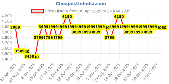 amazon.in K&F Concept 64 inch/163cm Camera Tripod,Lightweight Travel Outdoor DSLR Tripods with 360 Degree Ball Head Load Capacity 8kg/17.6lbs,Cellphone Clip for Smartphone Live Streaming Vlog K234A0+BH-28L Price History Graph from 30 Apr 2025 to 22 Nov 2025