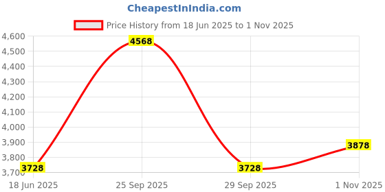 amazon.in K&F Concept 67mm Clip-on CPL Phone Camera Lens Filter Kit, Circular Polarizer Polarizing Filter Compatible with iPhone 16 15 14 13 12 11 Price History Graph from 18 Jun 2025 to 1 Nov 2025