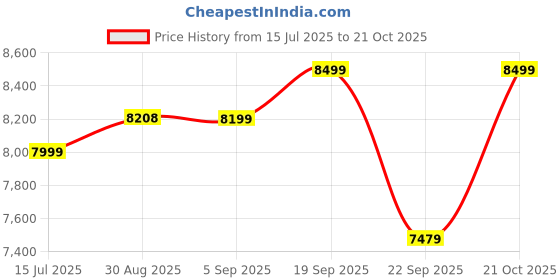 amazon.in K&F Concept 82mm Variable Fader ND2-ND32 ND Filter and CPL Circular Polarizing Filter 2 in 1 for Camera Lens No X Spot Weather Sealed Price History Graph from 15 Jul 2025 to 21 Oct 2025