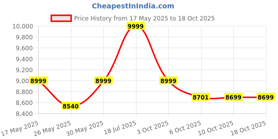 amazon.in K&F Concept 90 inch/230cm Ultra High Camera Tripod,Horizontal Overhead Shooting Travel Tripods with Metal Ball Head 10KG Load Capacity,Detachable Monopod, for Indoor and Outdoor Use T254A7+BH-28L k&f concept Price History Graph from 17 May 2025 to 18 Oct 2025