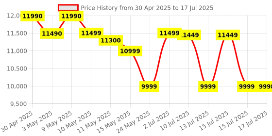 amazon.in K&F Concept Camera Backpack k&f concept Price History Graph from 30 Apr 2025 to 15 Jul 2025