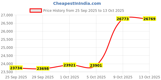 amazon.in k&f concept Camera Backpack k&f concept Price History Graph from 25 Sep 2025 to 13 Oct 2025