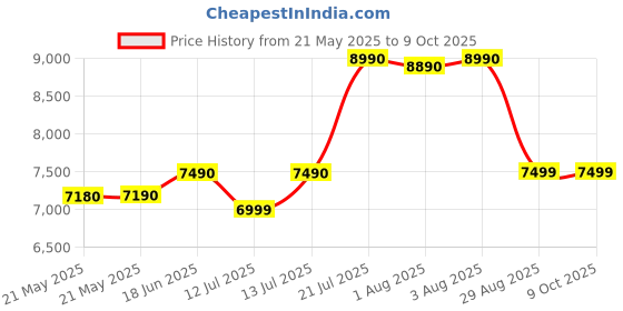 amazon.in K&F Concept Camera Backpack, Hard Shell Camera Bag, Large Capacity Photography Backpack with 15.6" Laptop Compartment & Tripod Holder & Rain Cover, Bags for DSLR SLR Cameras and Accessories Price History Graph from 21 May 2025 to 9 Oct 2025
