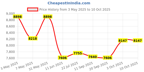 amazon.in K&F Concept Camera Lens Adapter Ring for Nikon G AF-S Mount Lens to Fujifilm Fuji FX X-Pro1 X-M1 X-A1 X-E1 Adapter Price History Graph from 3 May 2025 to 10 Oct 2025