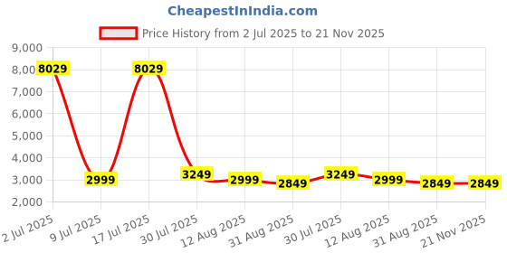 amazon.in K&F Concept Camera Sling Bag Small Camera Compact Case, Cute Soft Camera Pouch Handbag for Urban Street Photography Price History Graph from 2 Jul 2025 to 20 Nov 2025
