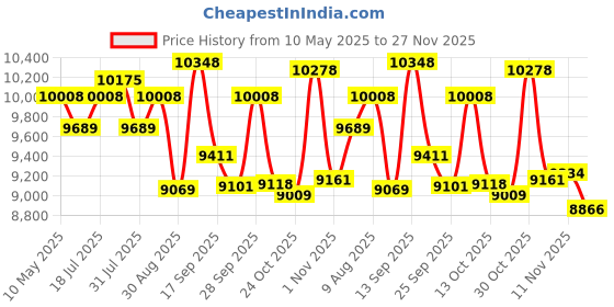 amazon.in k&f concept Camera Sling Bag Small Crossbody Shoulder Backpack DSLR/SLR/Mirrorless Camera Compact Case Photography Bags k&f concept Price History Graph from 10 May 2025 to 27 Nov 2025