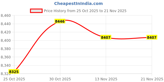 amazon.in K&F Concept Clip On 67mm Variable ND2-32 Magnetic Phone Lens Filter Kit, Phone Clip with Magnetic Adapter Ring/Cold Shoe/Locking Knob, Neutral Density Filter for iPhone 15 Pro Max 14 13 Price History Graph from 25 Oct 2025 to 21 Nov 2025
