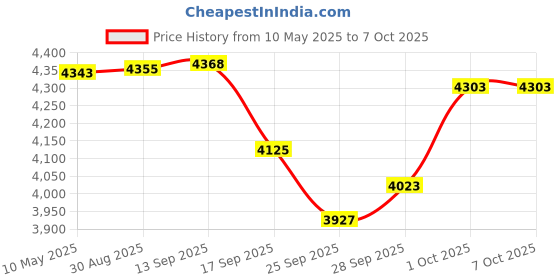 amazon.in k&f concept Digital Camera Case, Protective Camera Bag, Lightweight Camera Sling Bag Compatible with Kodak Pixpro/Canon PowerShot/Canon Ivy Mini/Canon Ivy 2 Mini for Travel k&f concept Price History Graph from 10 May 2025 to 6 Oct 2025