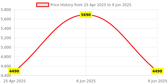 amazon.in K&F Concept EF to EOS R Adapter, Auto Focus EF EF-S Lens to RF Mount Adapter with Removable Tripod Mount Compatible with Canon EF EF-S EOS RP R R6 R5 Cameras Price History Graph from 25 Apr 2025 to 9 Jun 2025