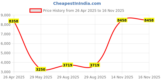 amazon.in K&F Concept Lens Mount Adapter with Aperture Control Ring for Nikon G/F/AI/AIS/D/AF-S Mount Lens to Fujifilm Fuji X-Series X FX Mount Cameras with Matting Varnish Design for Fuji XT2 XT20 XE3 XT1 X-T2 Price History Graph from 26 Apr 2025 to 15 Nov 2025