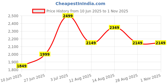 amazon.in K&F Concept Magnetic Holder Stand for DJI Osmo Pocket 3, Pocket3 Accessories, Magnetic Case Holder for Table and Vertical Surfaces, 180° Adjustable Price History Graph from 10 Jun 2025 to 1 Nov 2025