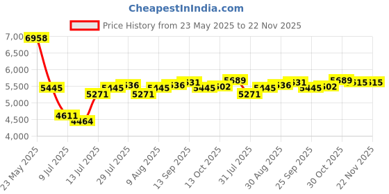 amazon.in k&f concept Protective Wrap for Cameras, DSLR/Photo Equipment, Protective Wrap, Camera Cloth Grey, gray, 45*45+45*45cm, Velcro fastener k&f concept Price History Graph from 23 May 2025 to 21 Nov 2025