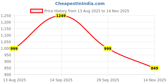 amazon.in K&F Concept Selfie Stick, Small Camera Tripod Handheld Tripod for Camera Max Load Capacity 2kg, 1/4" Screw Universal for Sony/Nikon Camera Vlogging Tripod for Cell Phone.(Grey) Price History Graph from 13 Aug 2025 to 14 Nov 2025