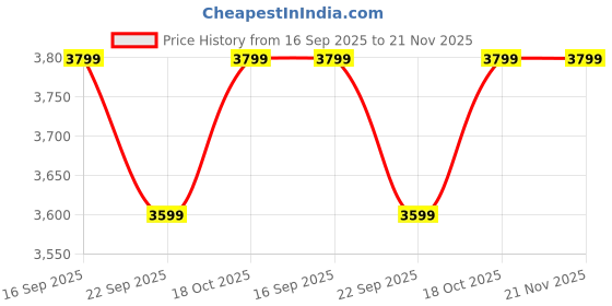 amazon.in K&F Concept Sling Camera Bag,Crossbody DSLR Photography Camera Bag k&f concept Price History Graph from 16 Sep 2025 to 20 Nov 2025
