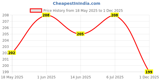 amazon.in Kandid Grey Car Cushion in Check Design Material Leatherette_8 kandid Price History Graph from 18 May 2025 to 1 Dec 2025