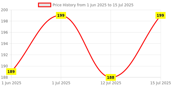 amazon.in Kandid Heavy Duty Stainless Steel Chain Lock - Multipurpose Anti-Theft Lock for Luggage, Fence Gates, Bicycles, Helmets, & More - Cut Resistant, Secure, Price History Graph from 1 Jun 2025 to 15 Jul 2025