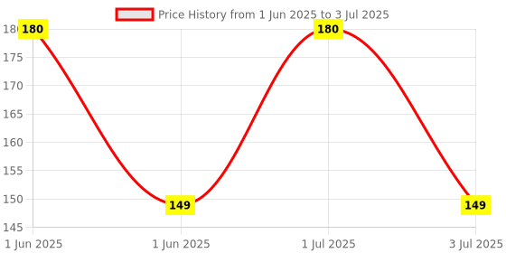 amazon.in Kandid Mini Car Trash Bin Can Holder Dustbin rash Can Car Dustbin Hanging Car Dustbin Trash Bag For Car Automotive Waste Bin Trash Can kandid Price History Graph from 1 Jun 2025 to 3 Jul 2025