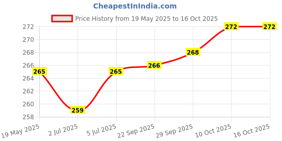 amazon.in KANDID Universal Number Chain Cable Bike/Bicycle Helmet Lock Heavy Duty, Security Number Lock for Best Fit For Hero Splendor, Hero HF Deluxe, Honda CB Shine, Bajaj Pulsar, Royal Enfield Classic 350, Hero Glamour, TVS Apache, Bajaj Platina, Yamaha FZ, TVS Sport kandid Price History Graph from 19 May 2025 to 16 Oct 2025