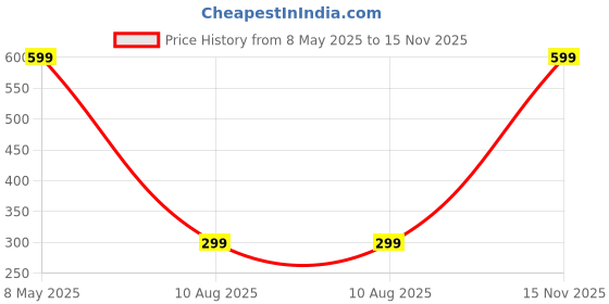 amazon.in k&k kreation Multicolor Flower Jewelery For Haldi Or Mehndi Function - Women's k&k kreation Price History Graph from 8 May 2025 to 15 Nov 2025