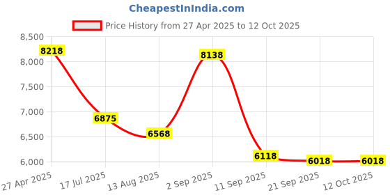 amazon.in K&M Stands 16090 Headphone Holder/Clamp-On for Flat Surface Price History Graph from 27 Apr 2025 to 12 Oct 2025