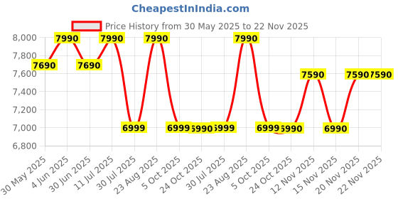 amazon.in K&N 33-2451 High Performance Replacement Car Air Filter Price History Graph from 30 May 2025 to 22 Nov 2025
